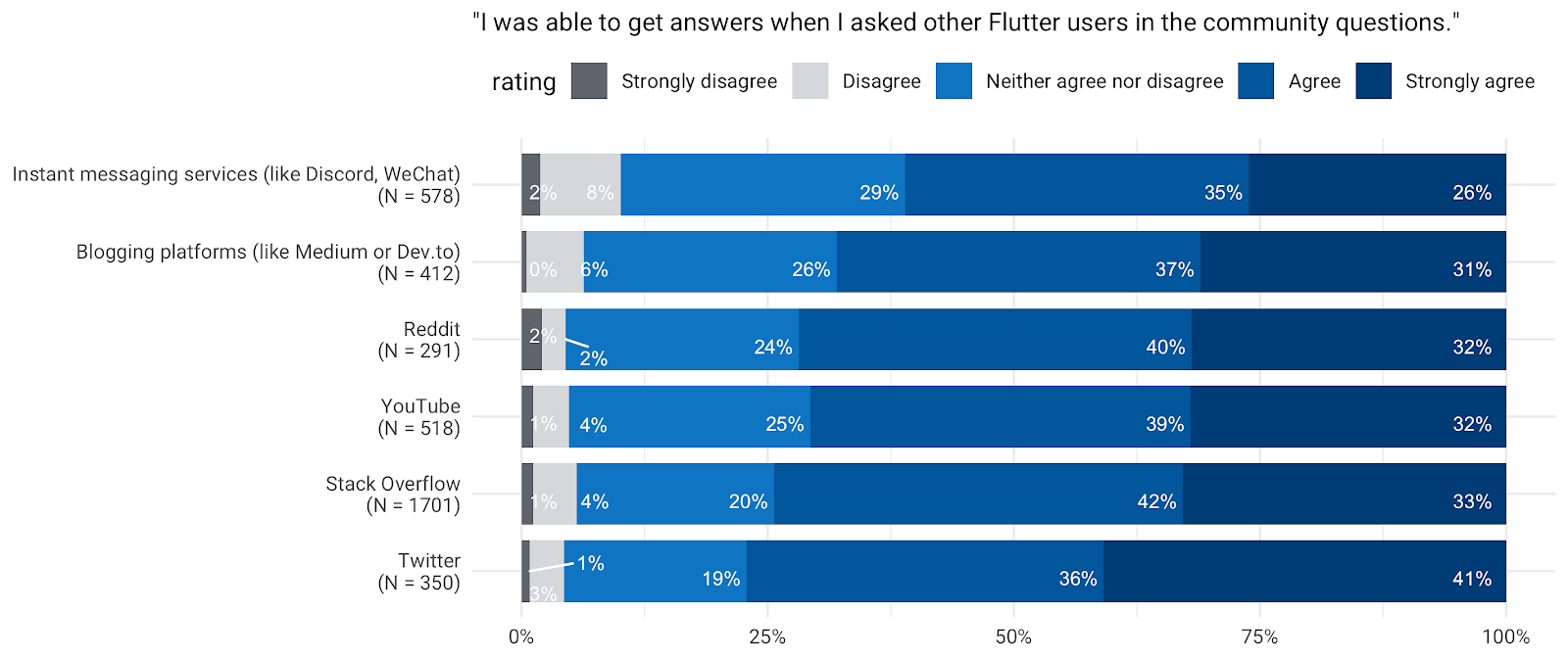 *Respondents were asked to rate how much they agreed with the statement, “I was able to get answers when I asked …” questions, and the results differed by the community they are active in.*