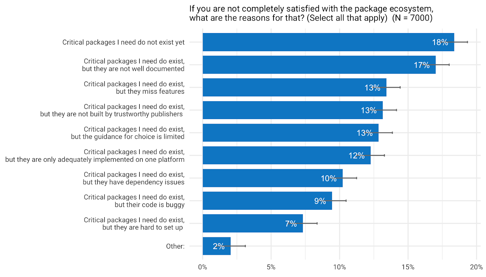 *Reasons for dissatisfaction with Flutter’s ecosystem ( a multiple choice question)*