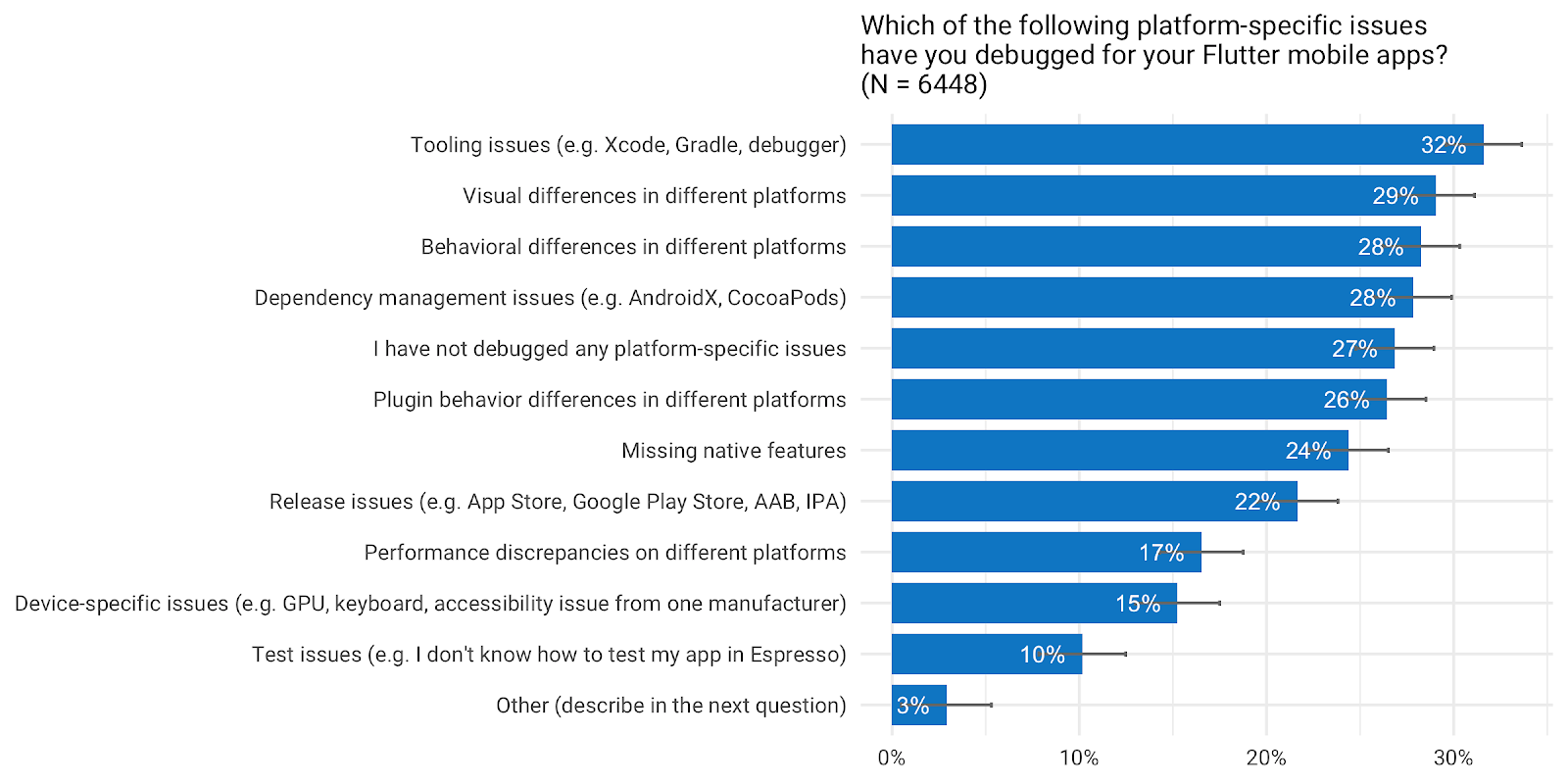 *The most common platform-specific issues are tooling issues, visual differences, and dependency management issues.*
