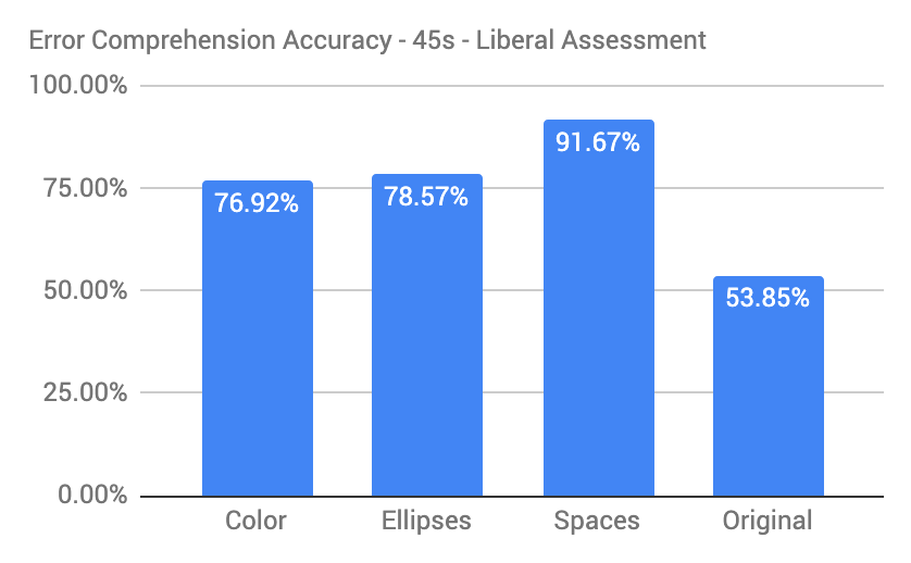 Error comprehension rates across four message variants