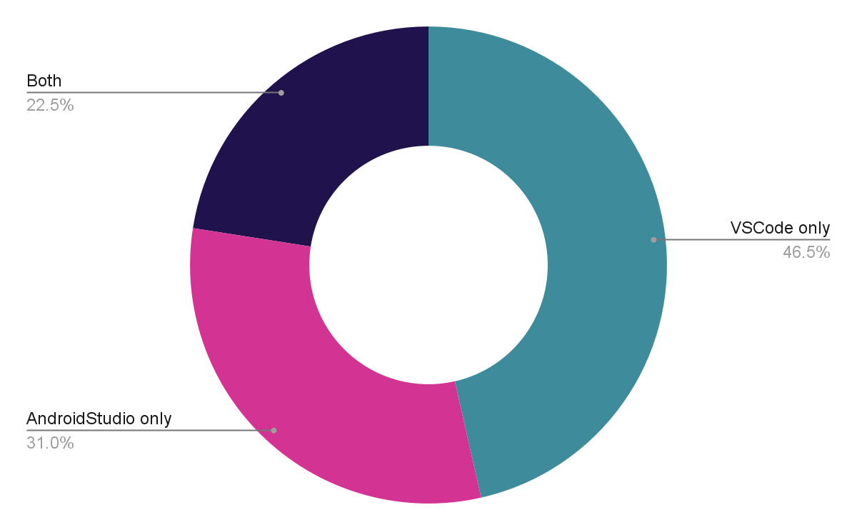 Figure 6. 22.5% of Flutter developers use both VS Code and Android Studio together