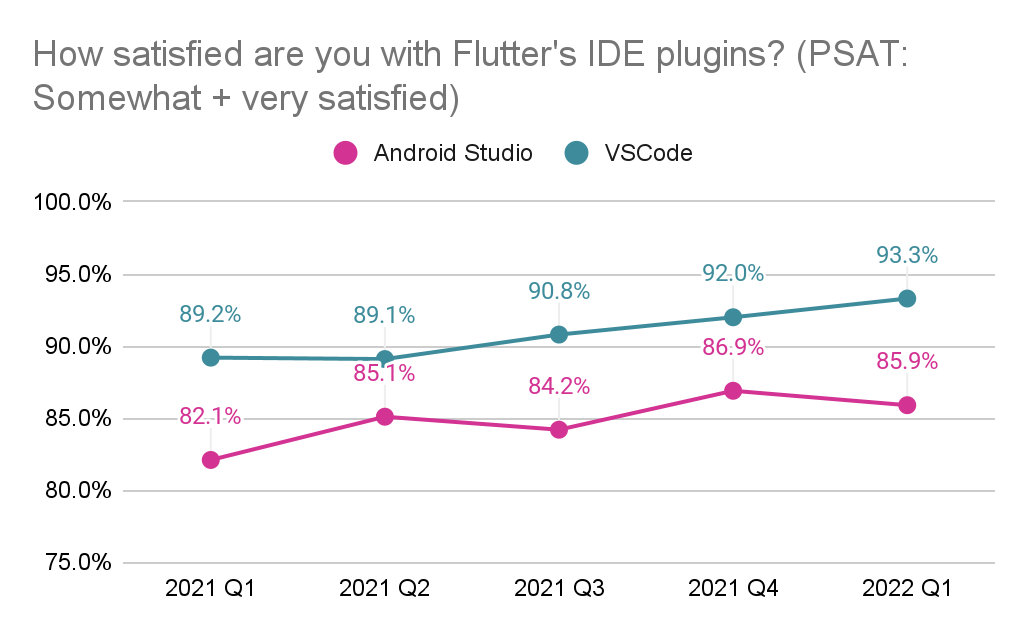 *Figure 3. While 93.3% of VS Code users are satisfied with Flutter’s IDE support, only 85.9% of Android Studio users are satisfied.*