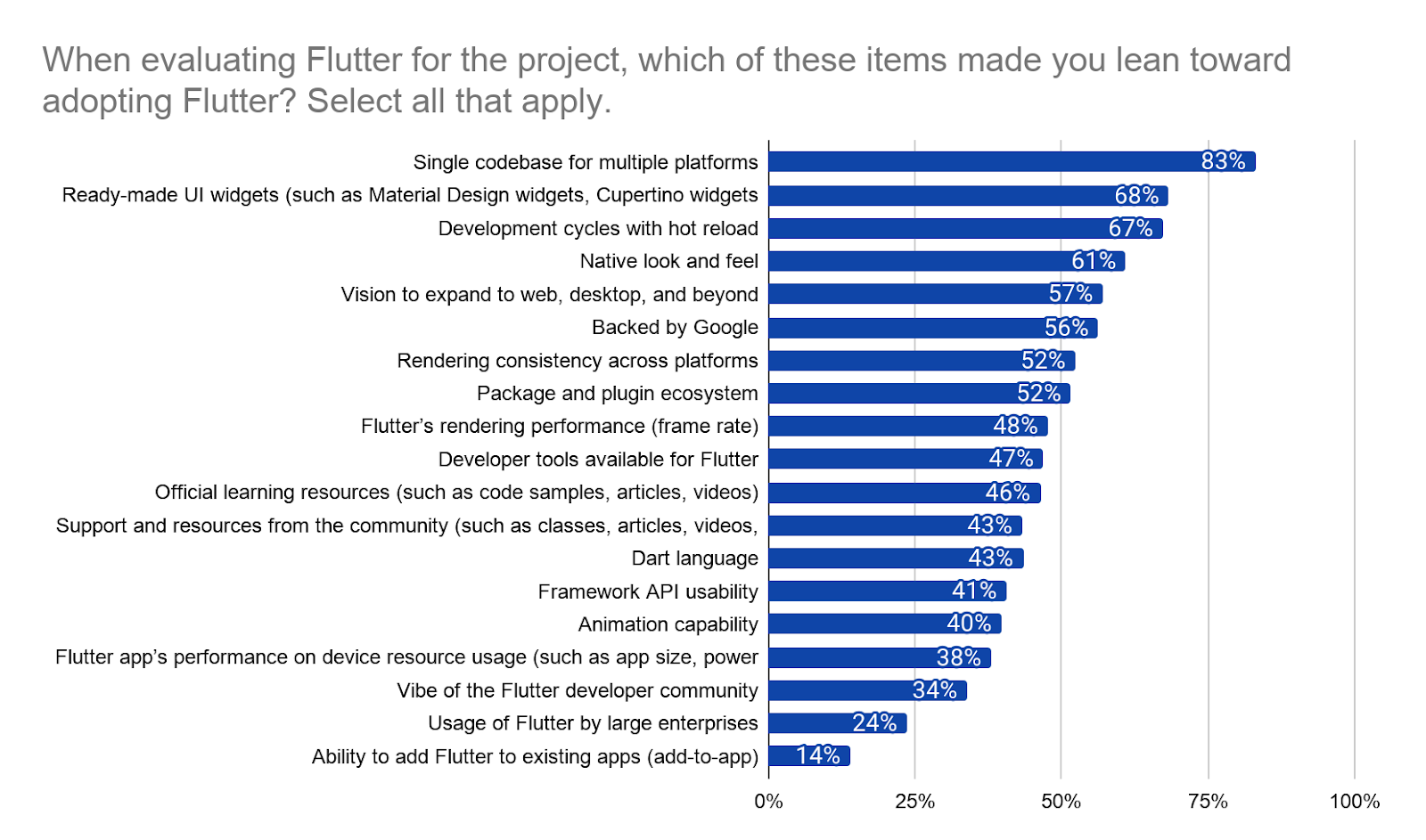 *Factors that made developers lean toward adopting Flutter for their next project*