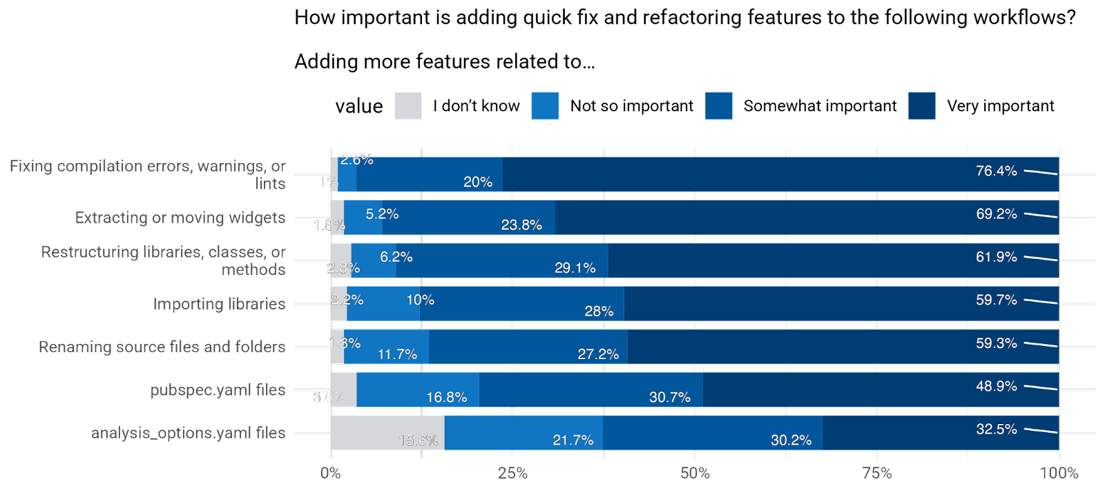 Figure 6. Importance of quick fixes and various refactorings features
