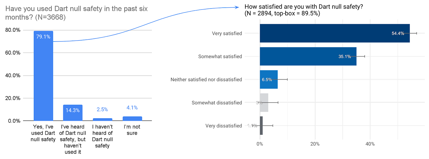 *79% of the users had experience with Dart null safety, and 90% were satisfied with it*