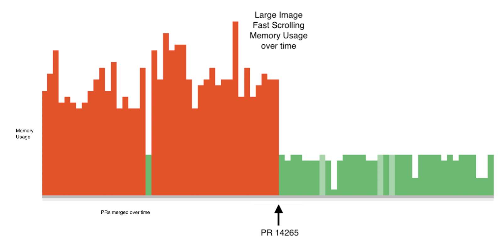 *Test app memory usage for PRs merged over time (shorter bars are better)*