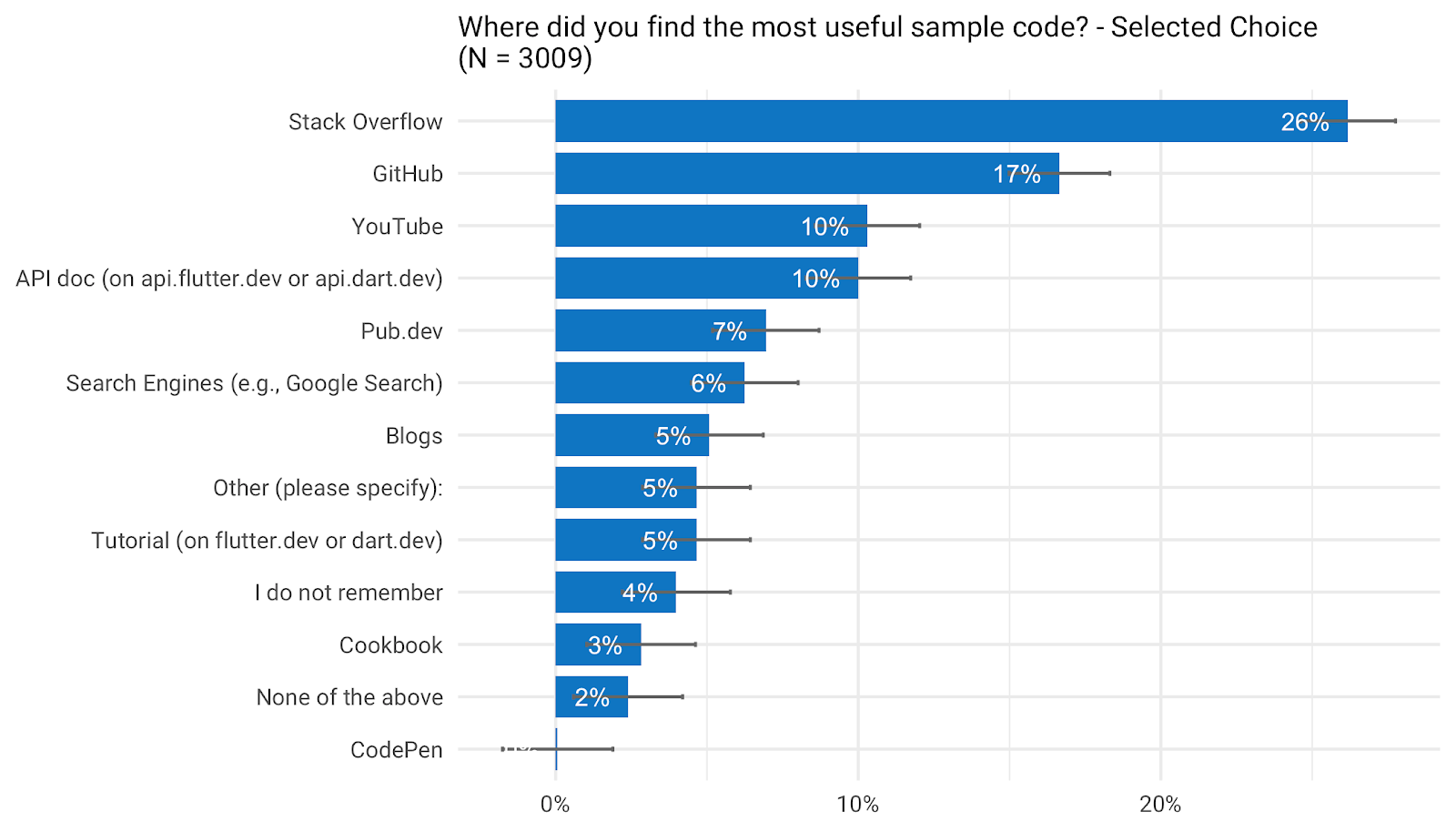 *Stack Overflow was the common place where people found useful sample code from (26%), followed by GitHub (17%).*
