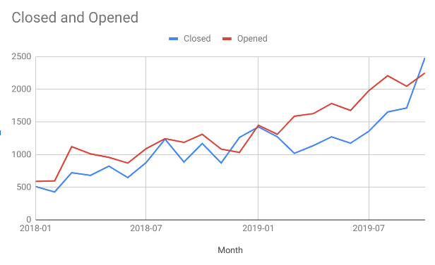 Issues, Bugs, and Backlogs
