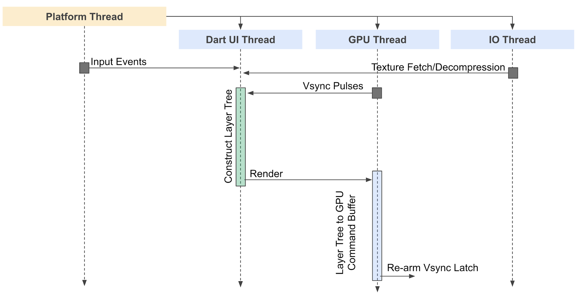 Threading in the Flutter Engine