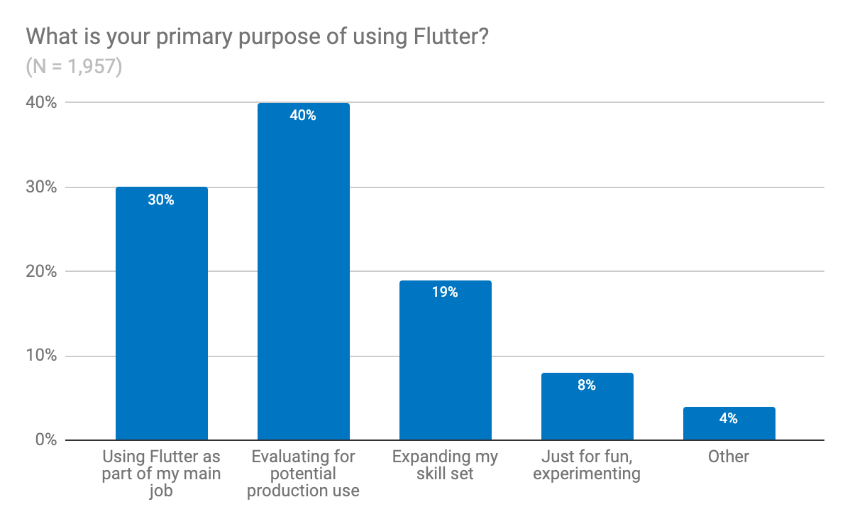 How we use user surveys to prioritize engineering effort in Flutter — October 2018 edition